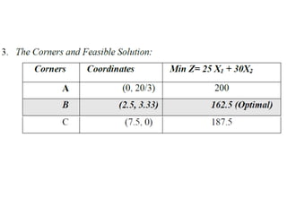 Graphical Method of solving Linear Programing problems PP.pptx image.