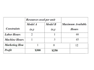 Graphical Method of solving Linear Programing problems PP.pptx