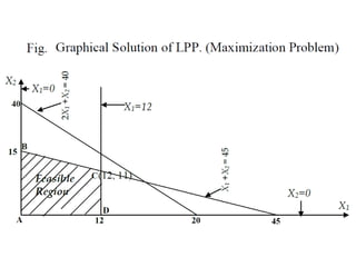 Graphical Method of solving Linear Programing problems PP.pptx image.