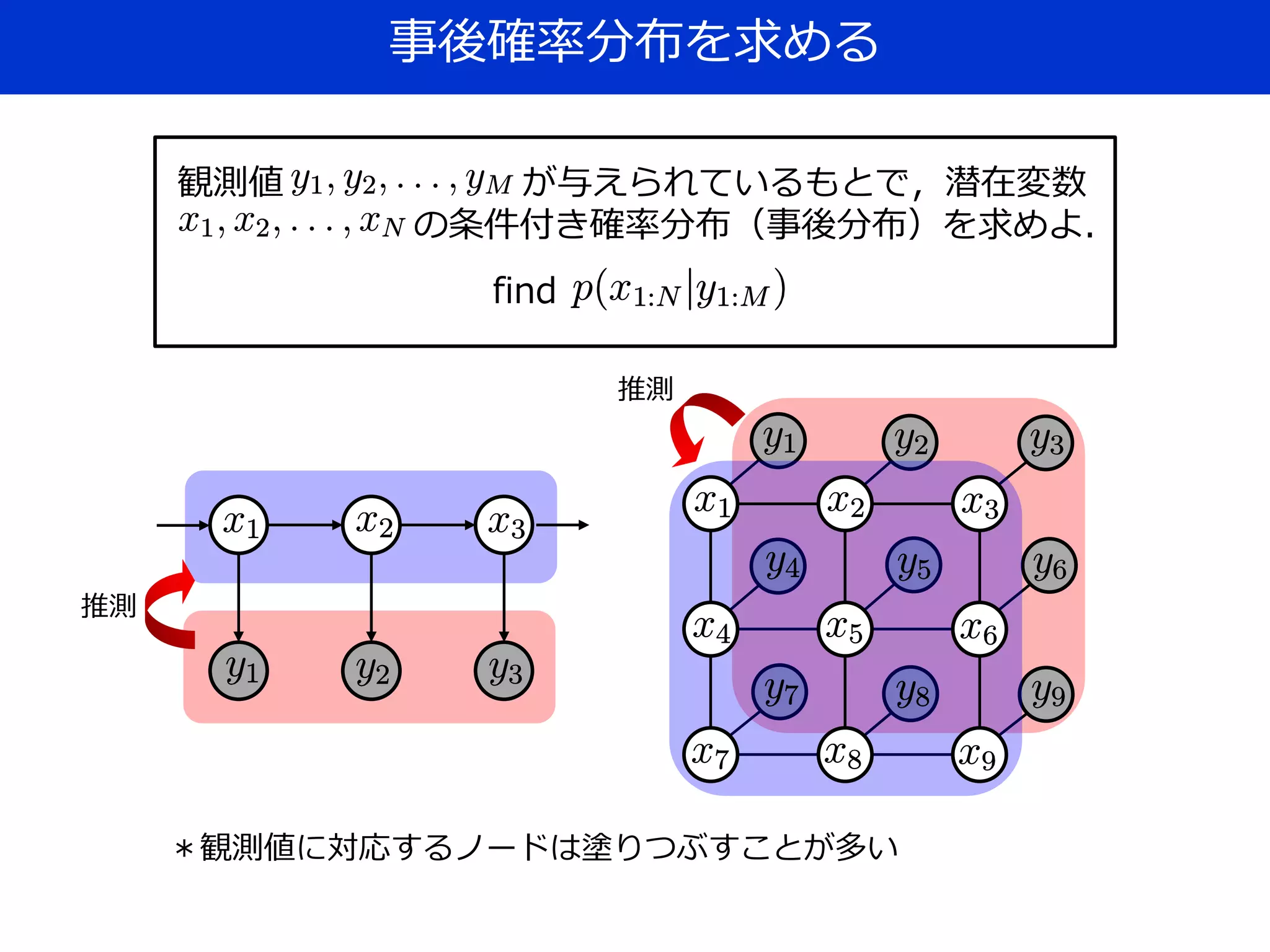 事後確率分布を求める
観測値 が与えられているもとで，潜在変数
の条件付き確率分布（事後分布）を求めよ．
find
推測
推測
＊観測値に対応するノードは塗りつぶすことが多い
 
