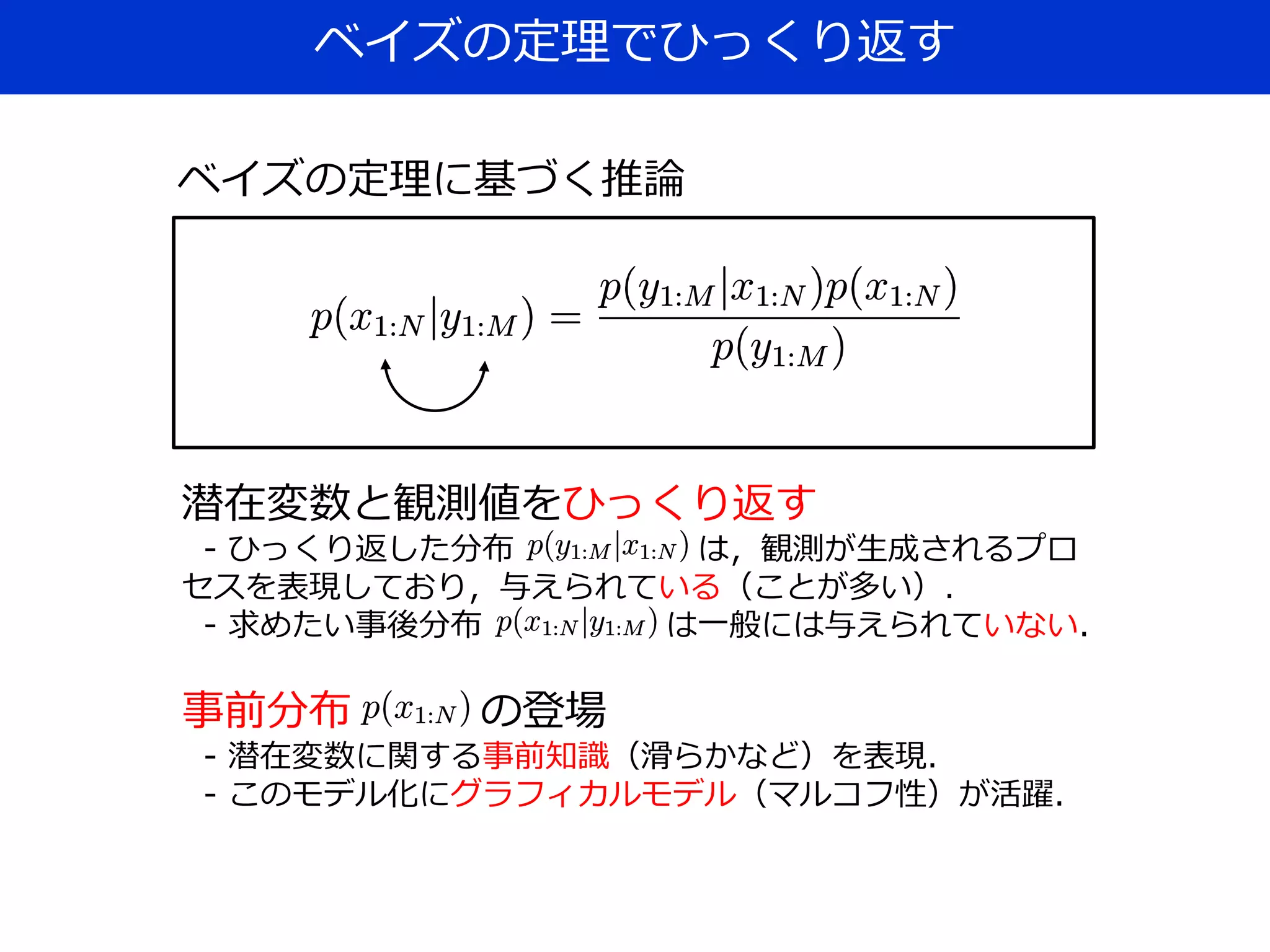 ベイズの定理でひっくり返す
ベイズの定理に基づく推論
潜在変数と観測値をひっくり返す
- ひっくり返した分布 は，観測が生成されるプロ
セスを表現しており，与えられている（ことが多い）．
- 求めたい事後分布 は一般には与えられていない．
事前分布 の登場
- 潜在変数に関する事前知識（滑らかなど）を表現．
- このモデル化にグラフィカルモデル（マルコフ性）が活躍．
 
