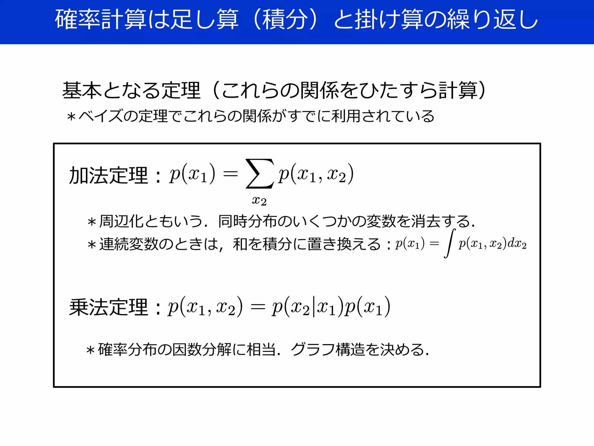 確率計算は足し算（積分）と掛け算の繰り返し
加法定理：
乗法定理：
基本となる定理（これらの関係をひたすら計算）
＊周辺化ともいう．同時分布のいくつかの変数を消去する．
＊連続変数のときは，和を積分に置き換える：
＊確率分布の因数分解に相当．グラフ構造を決める．
＊ベイズの定理でこれらの関係がすでに利用されている
 