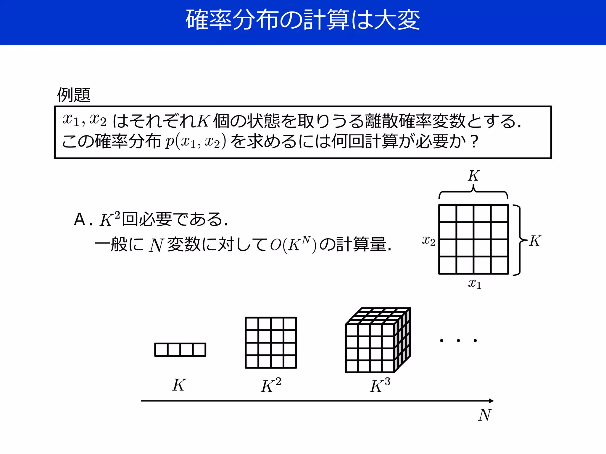 確率分布の計算は大変
はそれぞれ 個の状態を取りうる離散確率変数とする．
この確率分布 を求めるには何回計算が必要か？
例題
Ａ． 回必要である．
一般に 変数に対して の計算量．
・・・
 