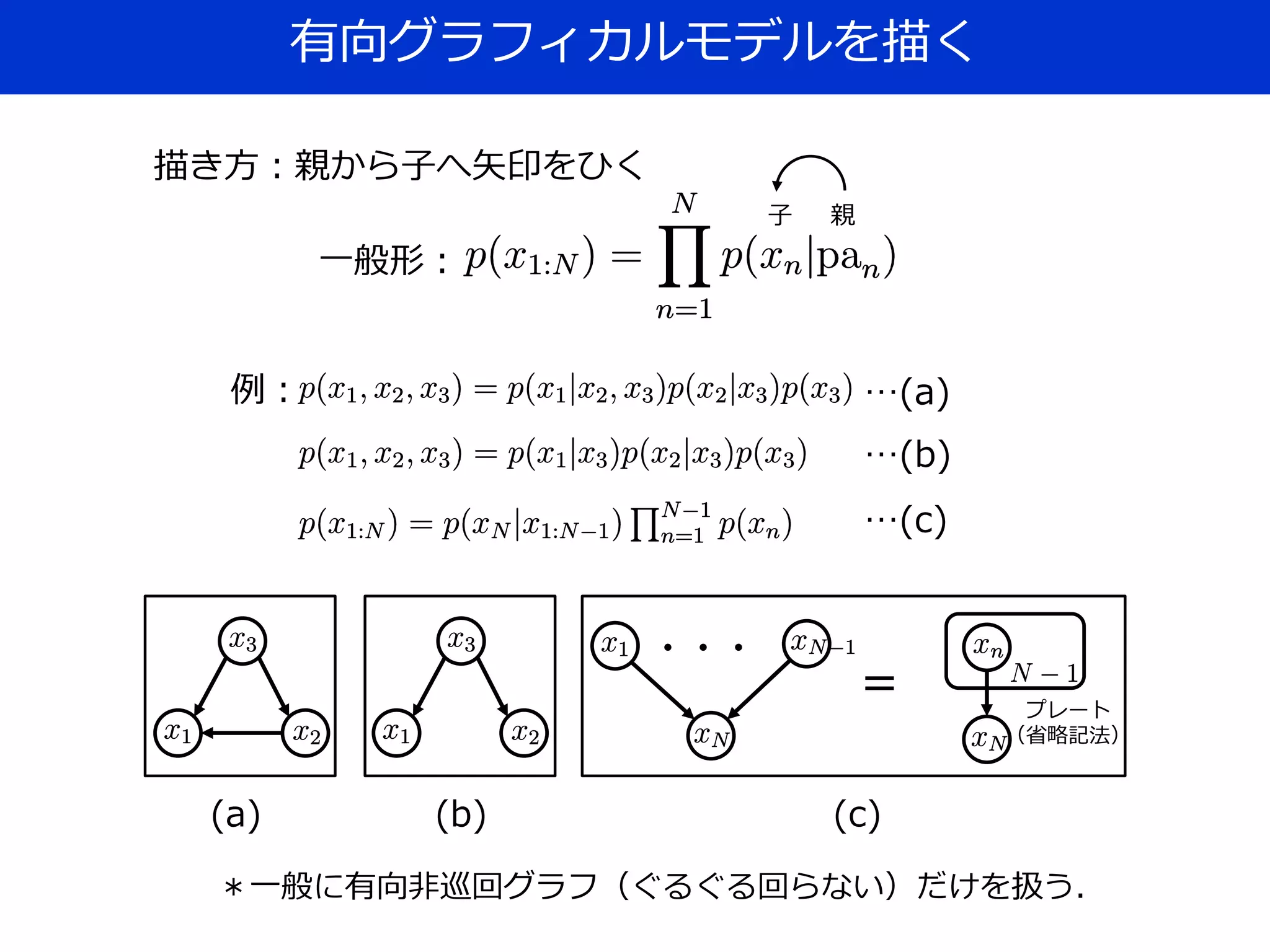 有向グラフィカルモデルを描く
一般形：
描き方：親から子へ矢印をひく
・・・
=
親子
例：
プレート
（省略記法）
…(a)
…(b)
…(c)
(a) (b) (c)
＊一般に有向非巡回グラフ（ぐるぐる回らない）だけを扱う．
 