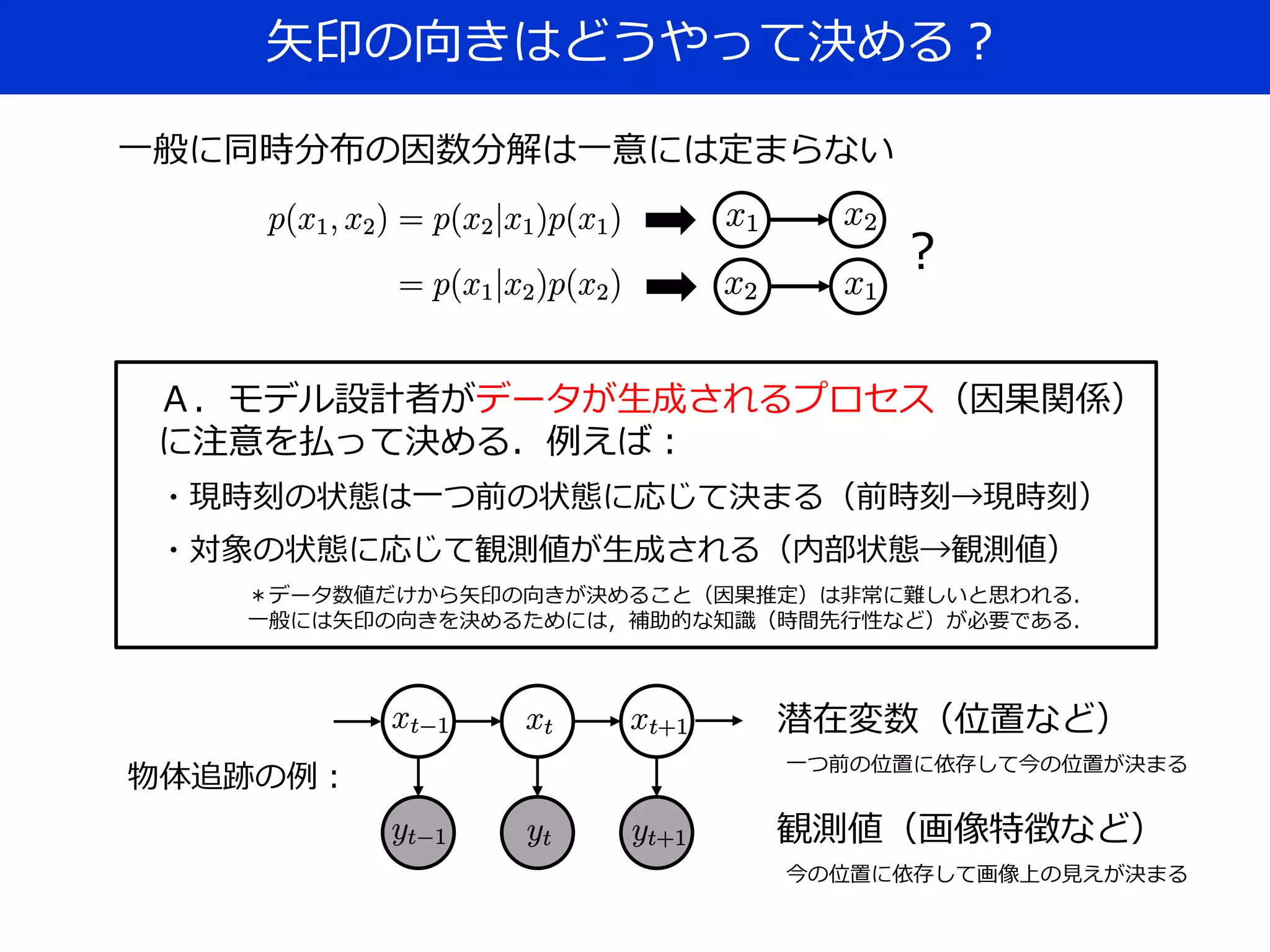 矢印の向きはどうやって決める？
一般に同時分布の因数分解は一意には定まらない
Ａ．モデル設計者がデータが生成されるプロセス（因果関係）
に注意を払って決める．例えば：
・現時刻の状態は一つ前の状態に応じて決まる（前時刻→現時刻）
・対象の状態に応じて観測値が生成される（内部状態→観測値）
潜在変数（位置など）
物体追跡の例：
観測値（画像特徴など）
？
＊データ数値だけから矢印の向きが決めること（因果推定）は非常に難しいと思われる．
一般には矢印の向きを決めるためには，補助的な知識（時間先行性など）が必要である．
一つ前の位置に依存して今の位置が決まる
今の位置に依存して画像上の見えが決まる
 