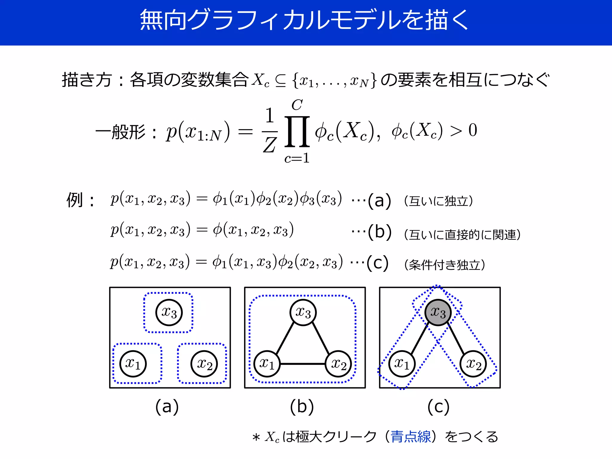 無向グラフィカルモデルを描く
描き方：各項の変数集合 の要素を相互につなぐ
例： …(a)
…(b)
…(c)
(a) (b)
一般形：
(c)
（互いに独立）
（互いに直接的に関連）
（条件付き独立）
＊ は極大クリーク（青点線）をつくる
 