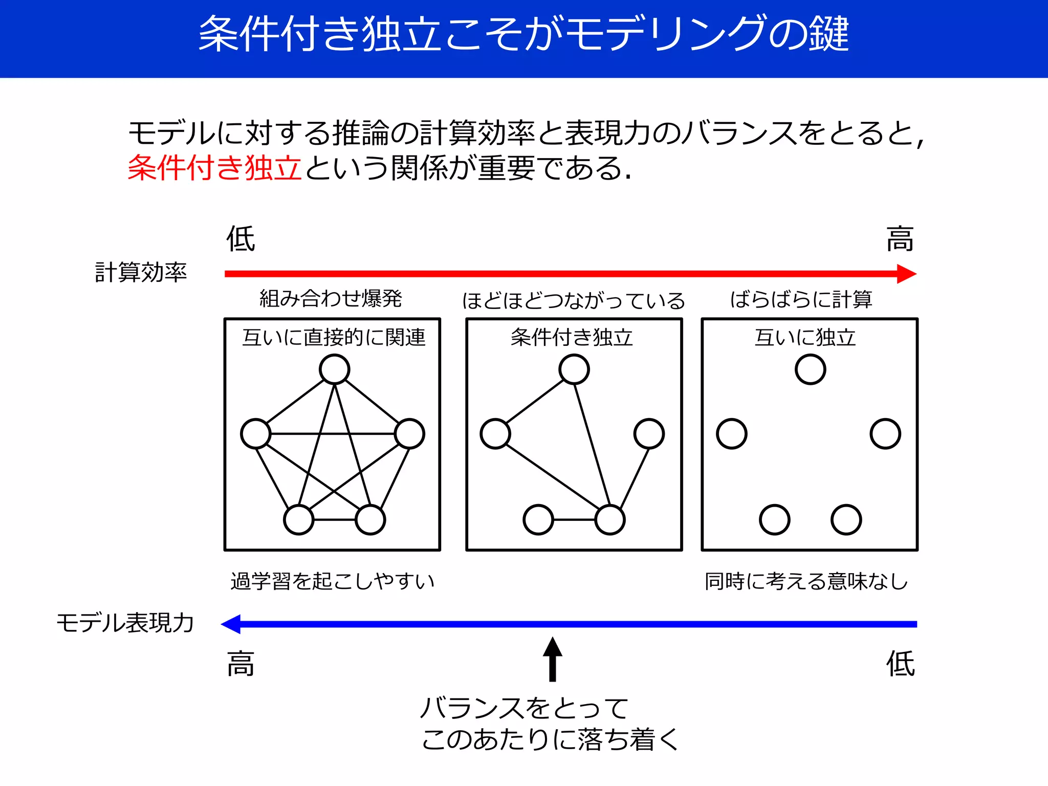 条件付き独立こそがモデリングの鍵
低 高
モデル表現力
計算効率
高 低
バランスをとって
このあたりに落ち着く
互いに直接的に関連 条件付き独立 互いに独立
過学習を起こしやすい 同時に考える意味なし
モデルに対する推論の計算効率と表現力のバランスをとると，
条件付き独立という関係が重要である．
組み合わせ爆発 ばらばらに計算ほどほどつながっている
 