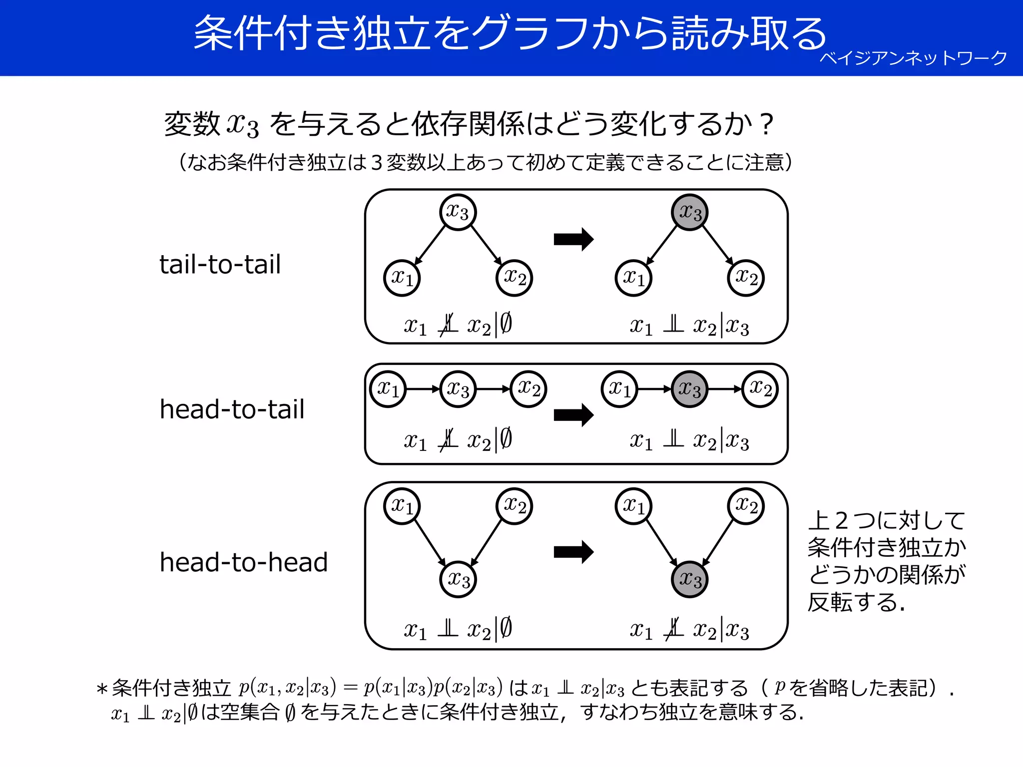 条件付き独立をグラフから読み取る
tail-to-tail
head-to-tail
head-to-head
＊条件付き独立 は とも表記する（ を省略した表記）．
は空集合 を与えたときに条件付き独立，すなわち独立を意味する．
上２つに対して
条件付き独立か
どうかの関係が
反転する．
変数 を与えると依存関係はどう変化するか？
（なお条件付き独立は３変数以上あって初めて定義できることに注意）
ベイジアンネットワーク
 