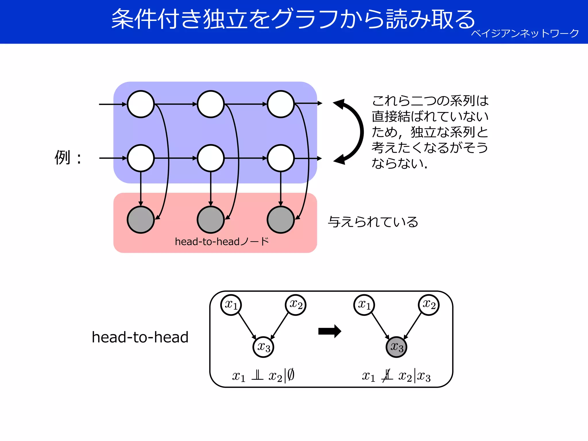 条件付き独立をグラフから読み取るベイジアンネットワーク
例：
これら二つの系列は
直接結ばれていない
ため，独立な系列と
考えたくなるがそう
ならない．
head-to-headノード
head-to-head
与えられている
 