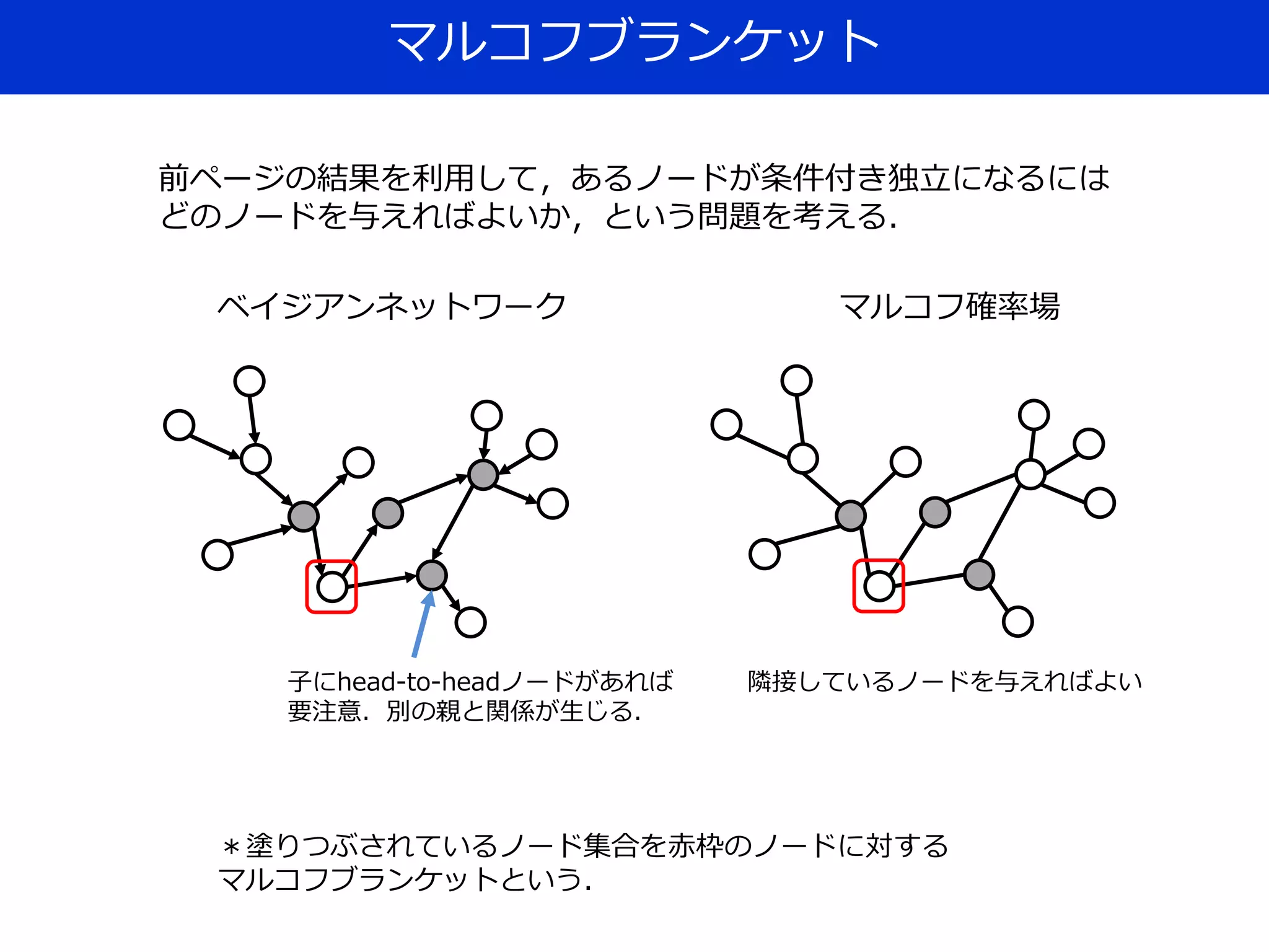 マルコフブランケット
前ページの結果を利用して，あるノードが条件付き独立になるには
どのノードを与えればよいか，という問題を考える．
ベイジアンネットワーク マルコフ確率場
子にhead-to-headノードがあれば
要注意．別の親と関係が生じる．
＊塗りつぶされているノード集合を赤枠のノードに対する
マルコフブランケットという．
隣接しているノードを与えればよい
 