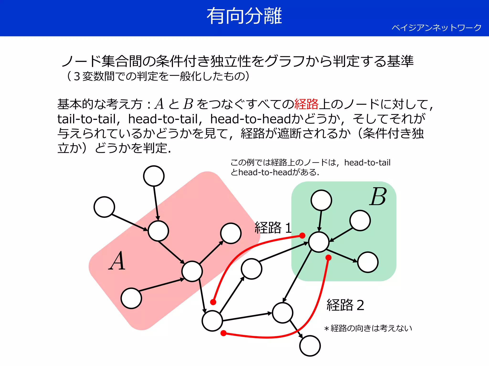 有向分離
基本的な考え方： と をつなぐすべての経路上のノードに対して，
tail-to-tail，head-to-tail，head-to-headかどうか，そしてそれが
与えられているかどうかを見て，経路が遮断されるか（条件付き独
立か）どうかを判定．
ベイジアンネットワーク
ノード集合間の条件付き独立性をグラフから判定する基準
（３変数間での判定を一般化したもの）
経路１
経路２
＊経路の向きは考えない
この例では経路上のノードは，head-to-tail
とhead-to-headがある．
 