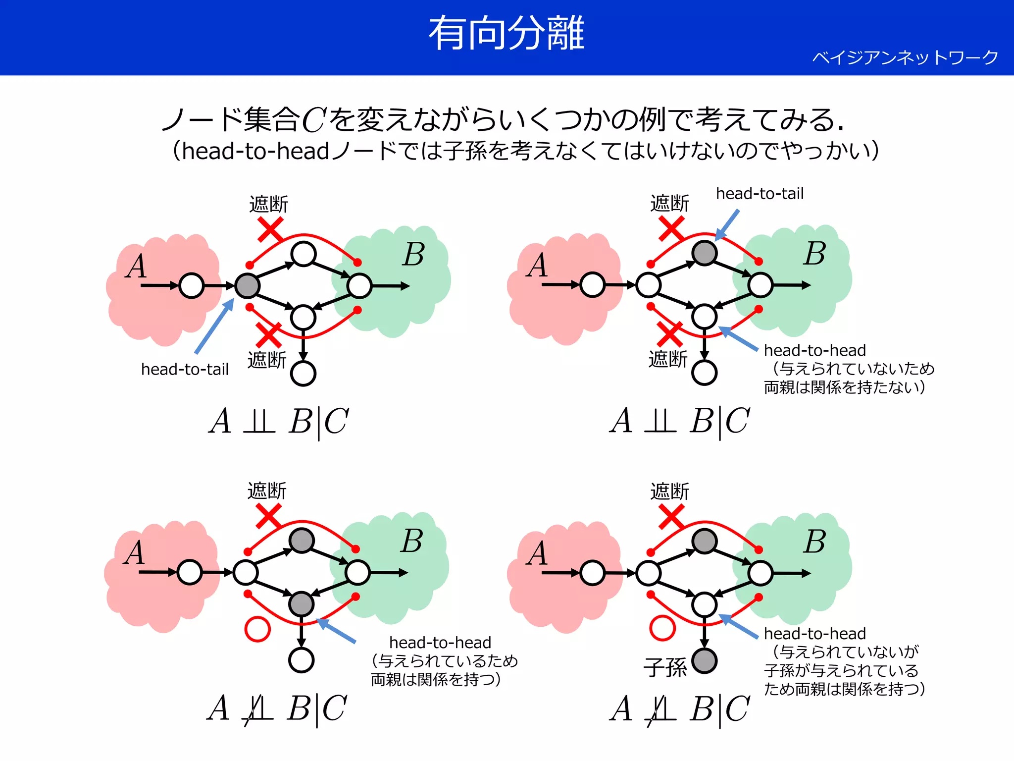 有向分離
遮断
遮断
×
×
遮断
遮断
×
×
遮断
×
遮断
×
ベイジアンネットワーク
ノード集合 を変えながらいくつかの例で考えてみる．
（head-to-headノードでは子孫を考えなくてはいけないのでやっかい）
子孫
head-to-tail
head-to-tail
head-to-head
（与えられていないため
両親は関係を持たない）
head-to-head
（与えられているため
両親は関係を持つ）
head-to-head
（与えられていないが
子孫が与えられている
ため両親は関係を持つ）
 