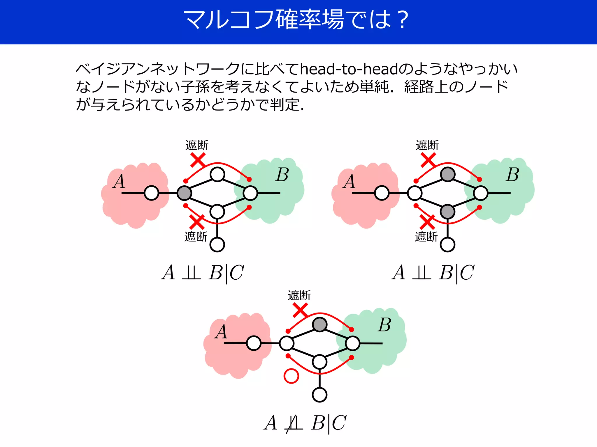 マルコフ確率場では？
遮断
遮断
×
×
ベイジアンネットワークに比べてhead-to-headのようなやっかい
なノードがない子孫を考えなくてよいため単純．経路上のノード
が与えられているかどうかで判定．
遮断
遮断
×
×
遮断
×
 