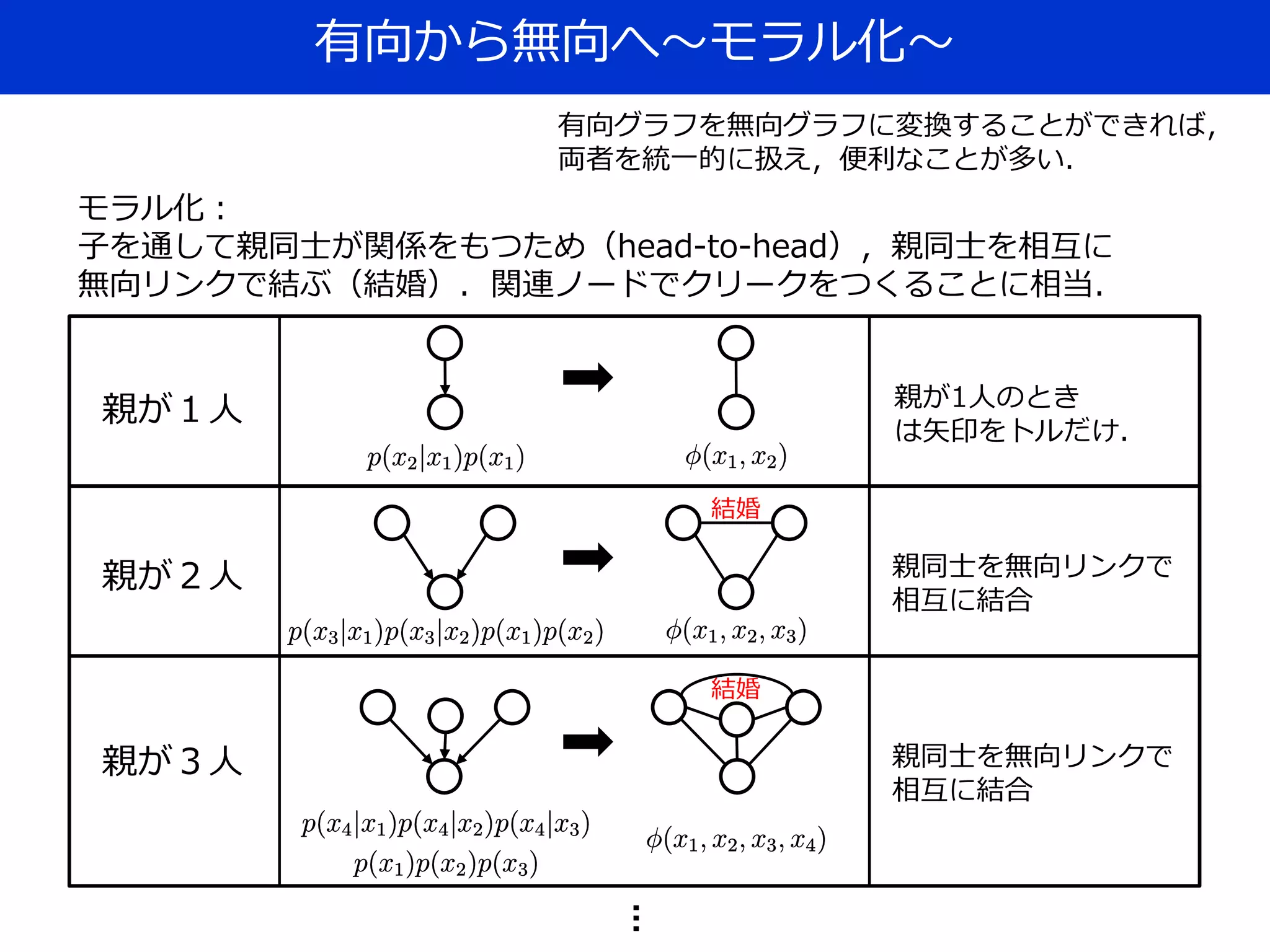 有向から無向へ～モラル化～
有向グラフを無向グラフに変換することができれば，
両者を統一的に扱え，便利なことが多い．
親が１人
親が２人
…
親同士を無向リンクで
相互に結合
親が３人
結婚
結婚
親が1人のとき
は矢印をトルだけ．
親同士を無向リンクで
相互に結合
モラル化：
子を通して親同士が関係をもつため（head-to-head），親同士を相互に
無向リンクで結ぶ（結婚）．関連ノードでクリークをつくることに相当．
 