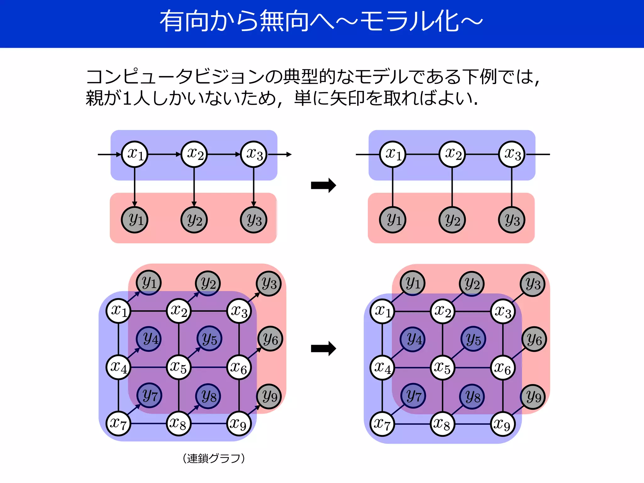 有向から無向へ～モラル化～
コンピュータビジョンの典型的なモデルである下例では，
親が1人しかいないため，単に矢印を取ればよい．
（連鎖グラフ）
 
