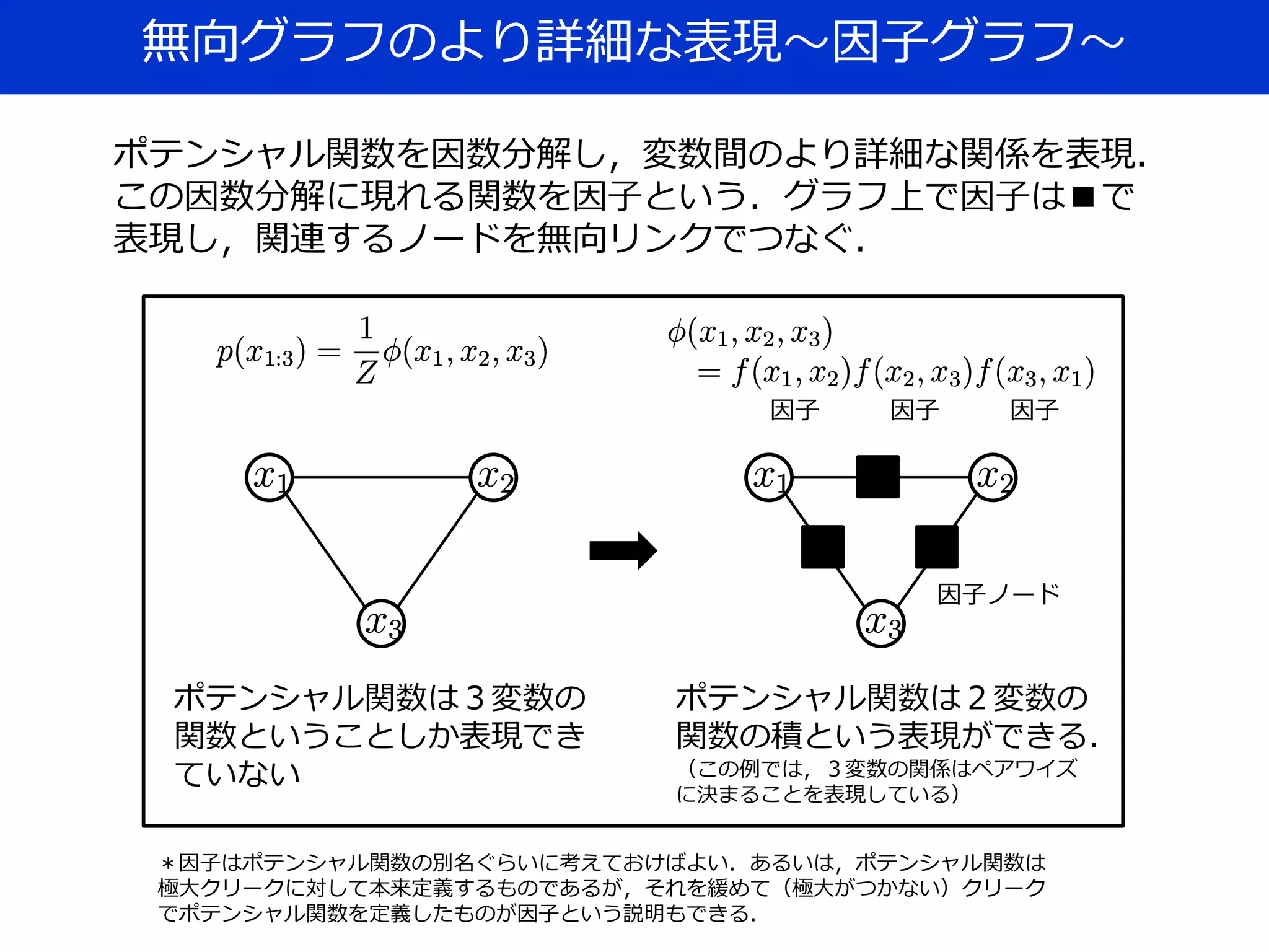 無向グラフのより詳細な表現～因子グラフ～
ポテンシャル関数を因数分解し，変数間のより詳細な関係を表現．
この因数分解に現れる関数を因子という．グラフ上で因子は■で
表現し，関連するノードを無向リンクでつなぐ．
ポテンシャル関数は３変数の
関数ということしか表現でき
ていない
ポテンシャル関数は２変数の
関数の積という表現ができる．
（この例では，３変数の関係はペアワイズ
に決まることを表現している）
因子 因子 因子
＊因子はポテンシャル関数の別名ぐらいに考えておけばよい．あるいは，ポテンシャル関数は
極大クリークに対して本来定義するものであるが，それを緩めて（極大がつかない）クリーク
でポテンシャル関数を定義したものが因子という説明もできる．
因子ノード
 