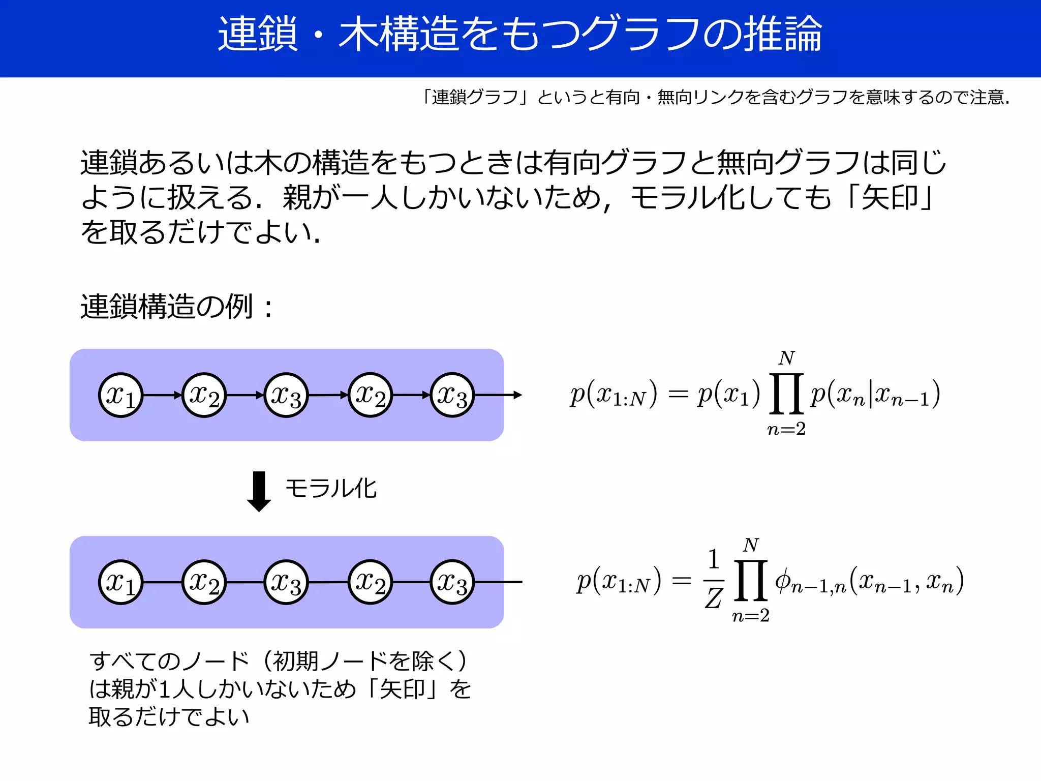 連鎖・木構造をもつグラフの推論
モラル化
すべてのノード（初期ノードを除く）
は親が1人しかいないため「矢印」を
取るだけでよい
「連鎖グラフ」というと有向・無向リンクを含むグラフを意味するので注意．
連鎖あるいは木の構造をもつときは有向グラフと無向グラフは同じ
ように扱える．親が一人しかいないため，モラル化しても「矢印」
を取るだけでよい．
連鎖構造の例：
 