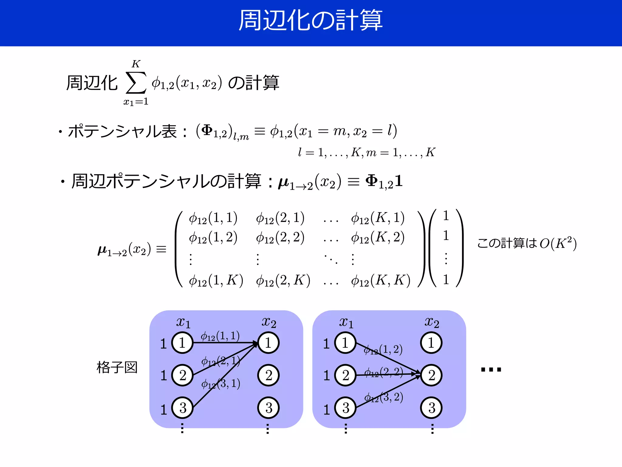 周辺化の計算
の計算周辺化
・ポテンシャル表：
・周辺ポテンシャルの計算：
この計算は
格子図
1
1
1
1
1
1
…
…
…
…
…
 