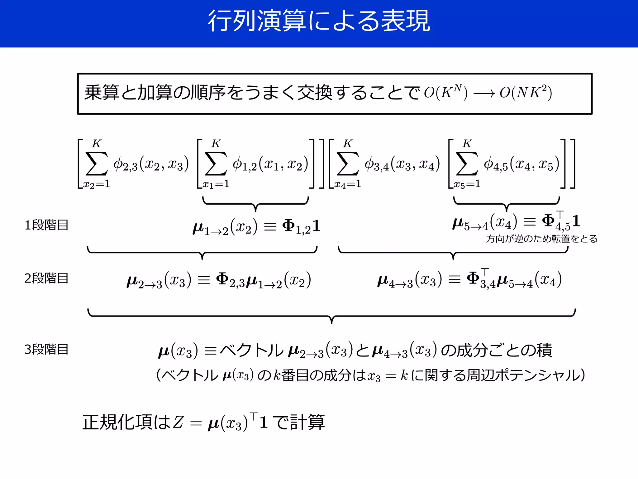 行列演算による表現
ベクトル と の成分ごとの積
（ベクトル の 番目の成分は に関する周辺ポテンシャル）
乗算と加算の順序をうまく交換することで
正規化項は で計算
1段階目
2段階目
3段階目
方向が逆のため転置をとる
 