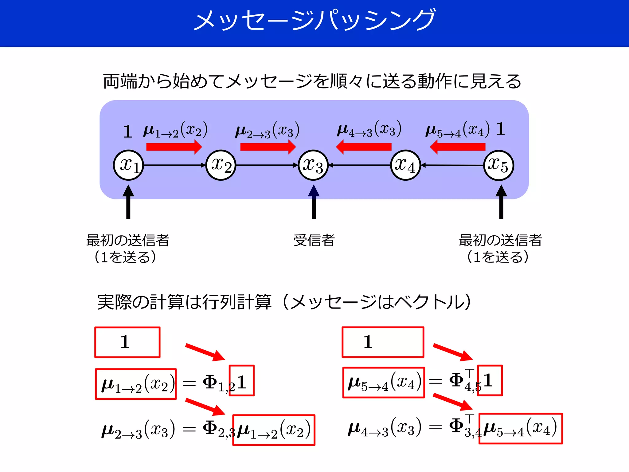 メッセージパッシング
両端から始めてメッセージを順々に送る動作に見える
実際の計算は行列計算（メッセージはベクトル）
最初の送信者
（1を送る）
受信者 最初の送信者
（1を送る）
 