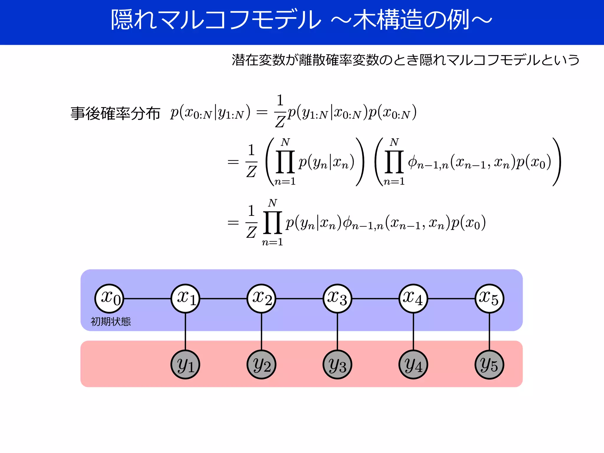 隠れマルコフモデル ～木構造の例～
初期状態
事後確率分布
潜在変数が離散確率変数のとき隠れマルコフモデルという
 