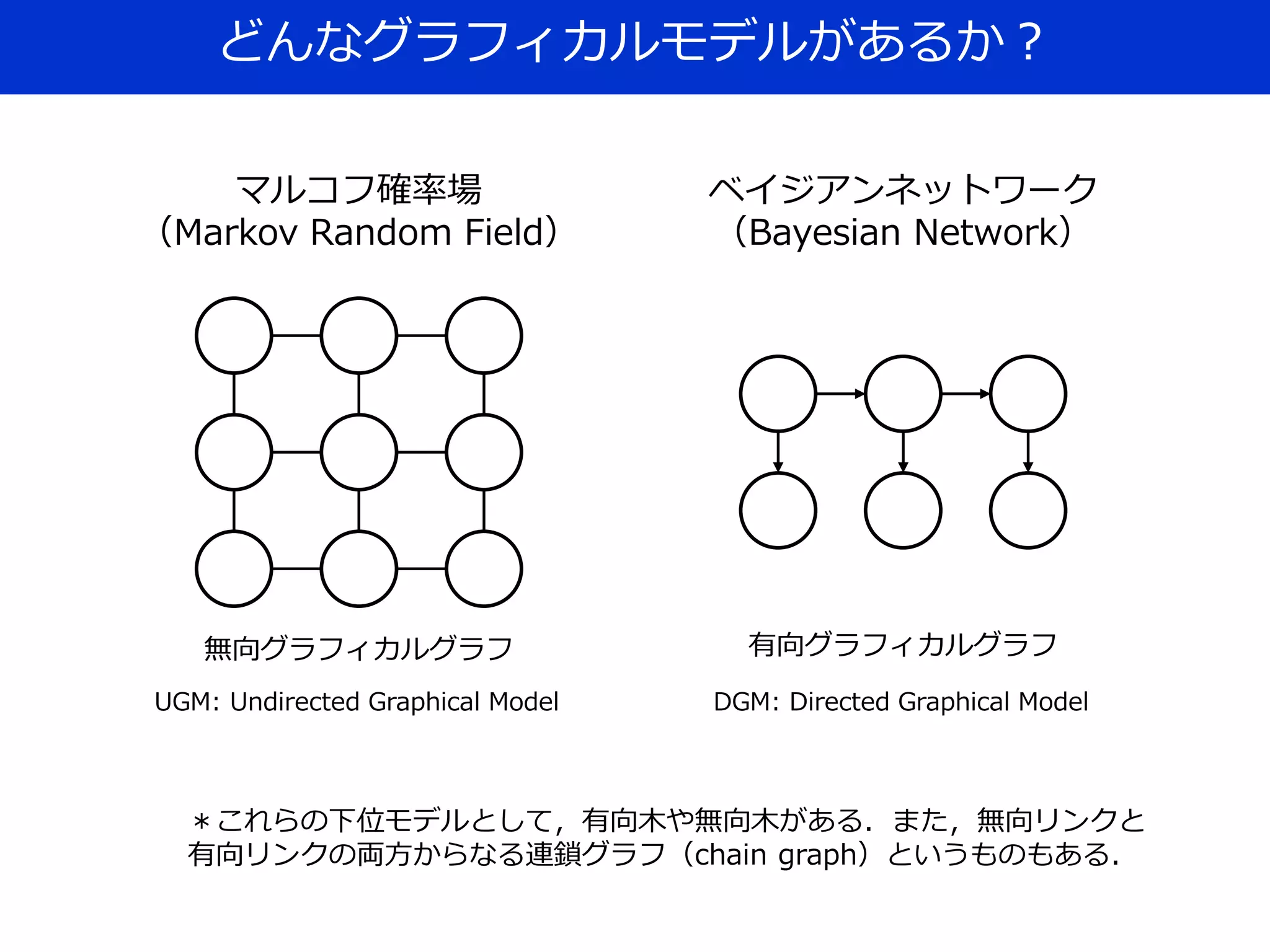 どんなグラフィカルモデルがあるか？
マルコフ確率場
（Markov Random Field）
ベイジアンネットワーク
（Bayesian Network）
＊これらの下位モデルとして，有向木や無向木がある．また，無向リンクと
有向リンクの両方からなる連鎖グラフ（chain graph）というものもある．
無向グラフィカルグラフ 有向グラフィカルグラフ
UGM: Undirected Graphical Model DGM: Directed Graphical Model
 