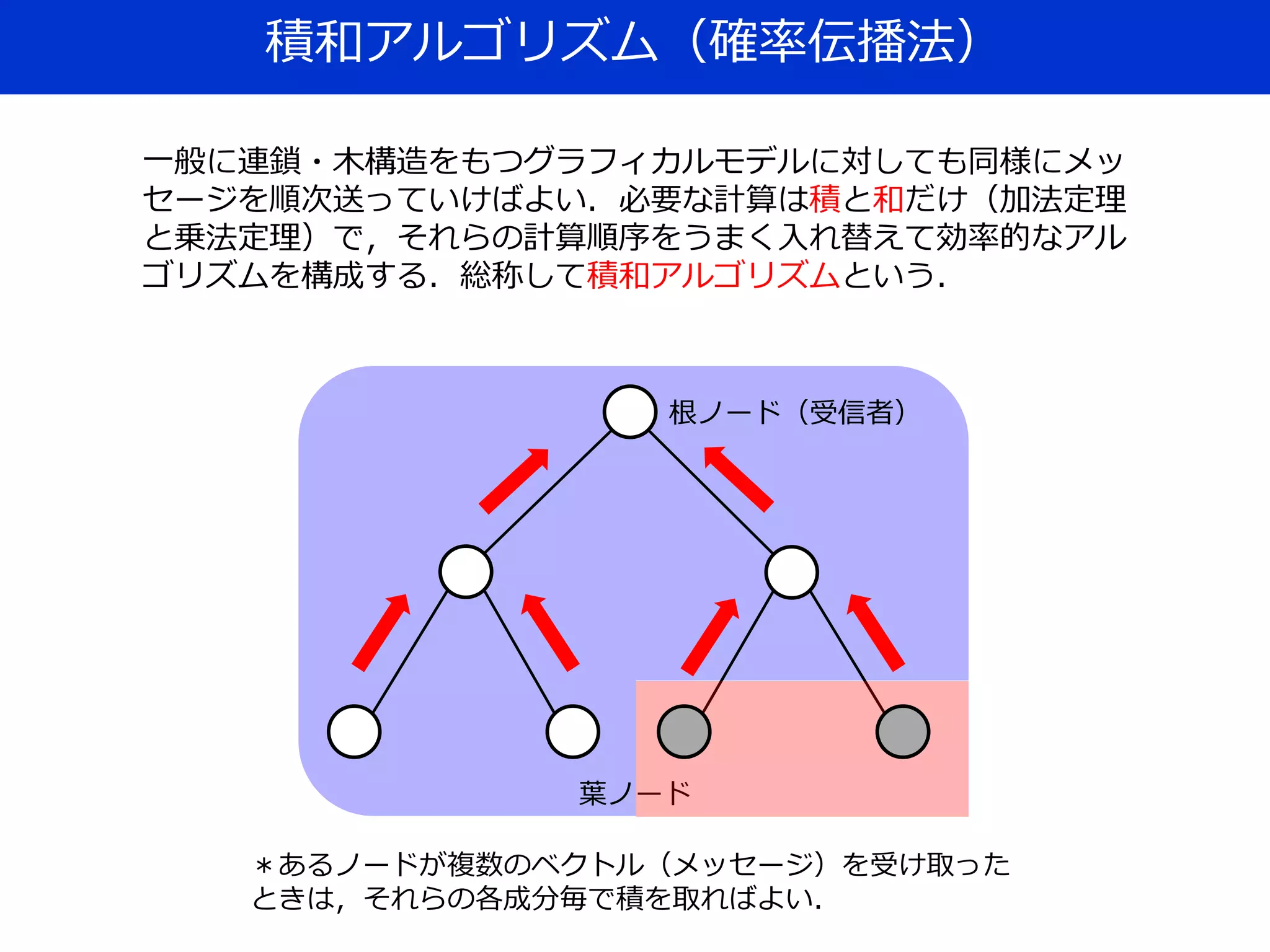 積和アルゴリズム（確率伝播法）
根ノード（受信者）
葉ノード
一般に連鎖・木構造をもつグラフィカルモデルに対しても同様にメッ
セージを順次送っていけばよい．必要な計算は積と和だけ（加法定理
と乗法定理）で，それらの計算順序をうまく入れ替えて効率的なアル
ゴリズムを構成する．総称して積和アルゴリズムという．
＊あるノードが複数のベクトル（メッセージ）を受け取った
ときは，それらの各成分毎で積を取ればよい．
 