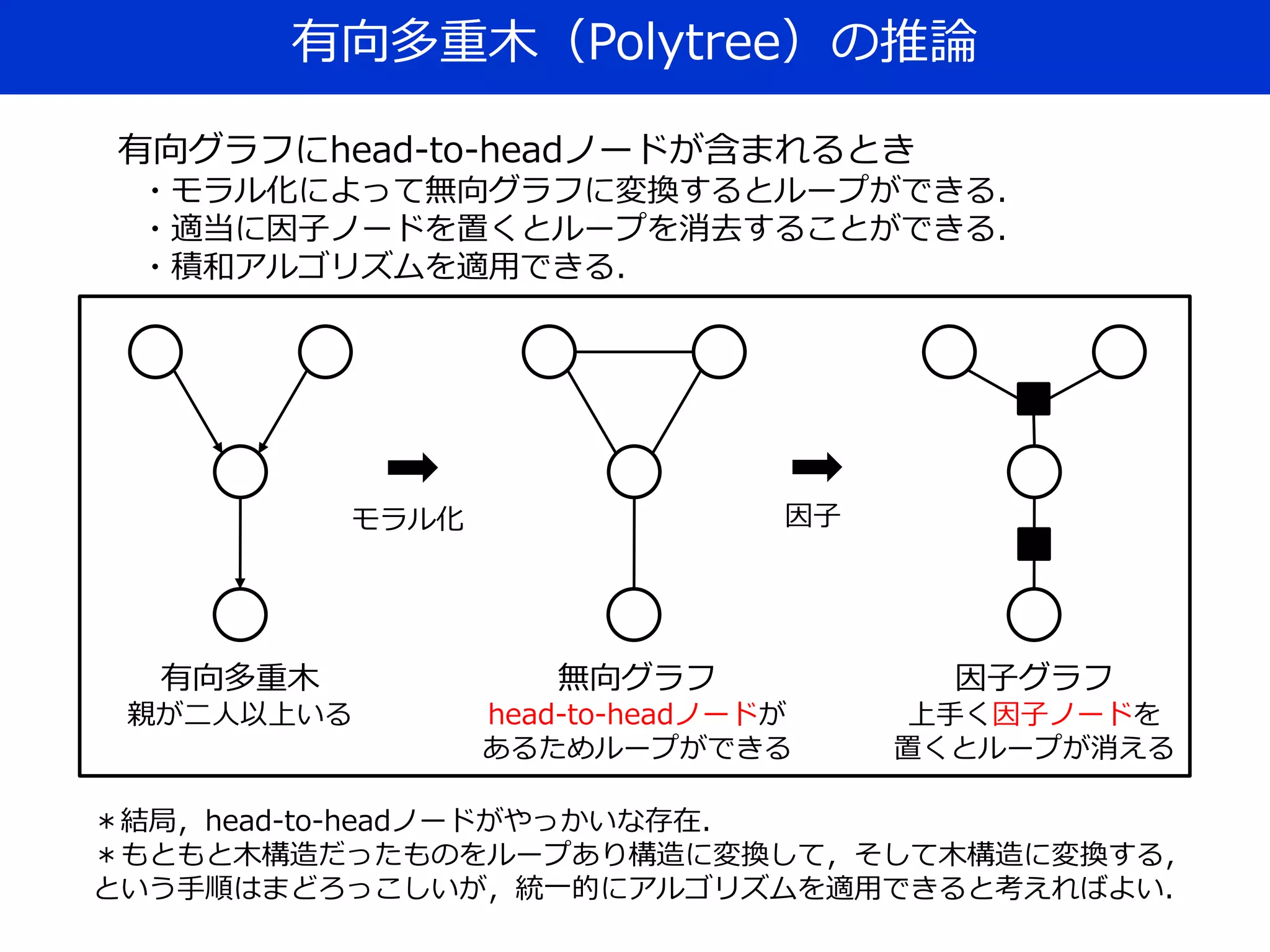 有向多重木（Polytree）の推論
有向多重木
親が二人以上いる
無向グラフ
head-to-headノードが
あるためループができる
モラル化
因子グラフ
上手く因子ノードを
置くとループが消える
有向グラフにhead-to-headノードが含まれるとき
・モラル化によって無向グラフに変換するとループができる．
・適当に因子ノードを置くとループを消去することができる．
・積和アルゴリズムを適用できる．
因子
＊結局，head-to-headノードがやっかいな存在．
＊もともと木構造だったものをループあり構造に変換して，そして木構造に変換する，
という手順はまどろっこしいが，統一的にアルゴリズムを適用できると考えればよい．
 