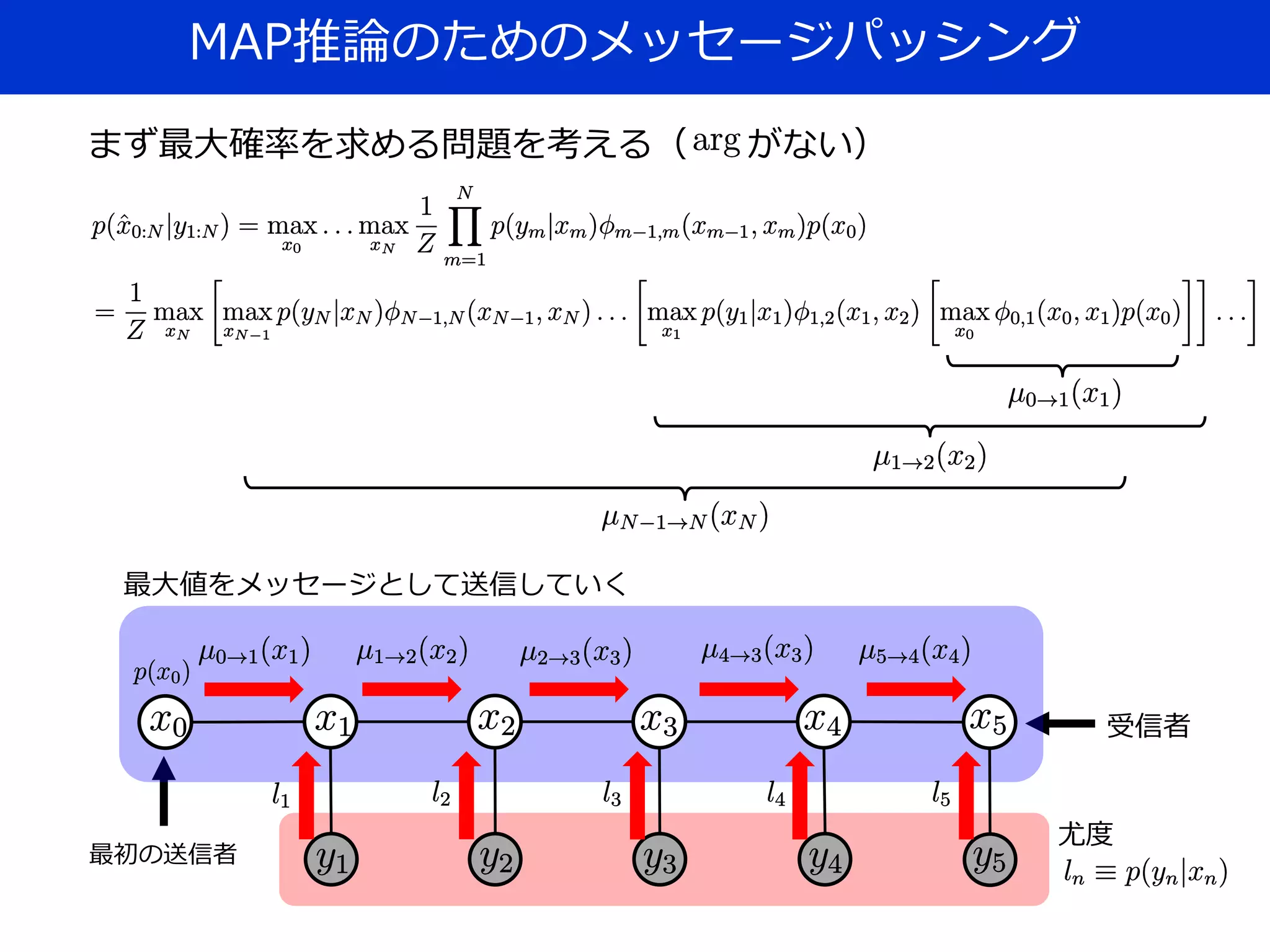MAP推論のためのメッセージパッシング
まず最大確率を求める問題を考える（ がない）
最初の送信者
受信者
最大値をメッセージとして送信していく
尤度
 