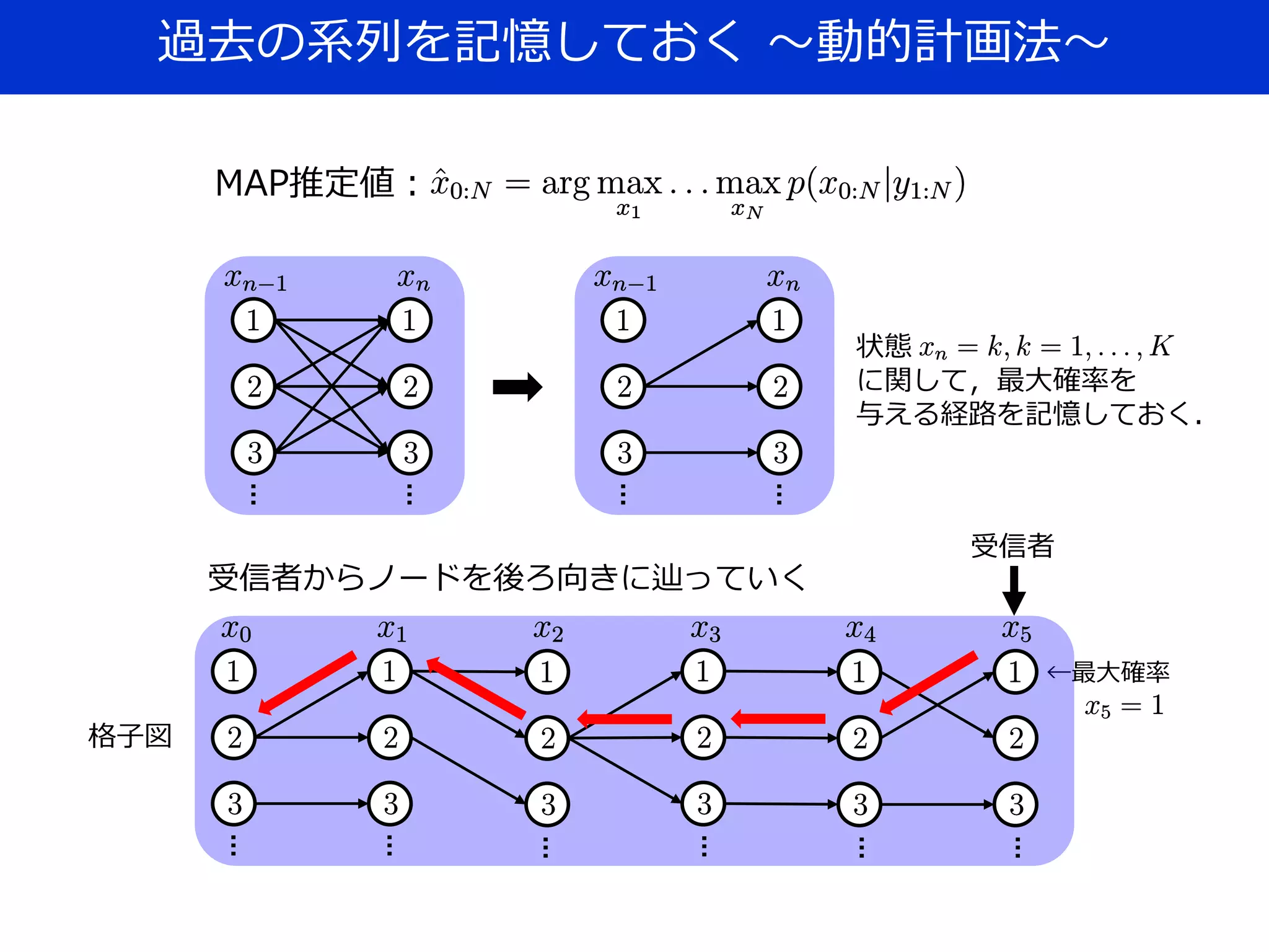 過去の系列を記憶しておく ～動的計画法～
格子図
←最大確率
…
…
…
…
…
…
…
…
…
…
状態
に関して，最大確率を
与える経路を記憶しておく．
受信者
受信者からノードを後ろ向きに辿っていく
MAP推定値：
 