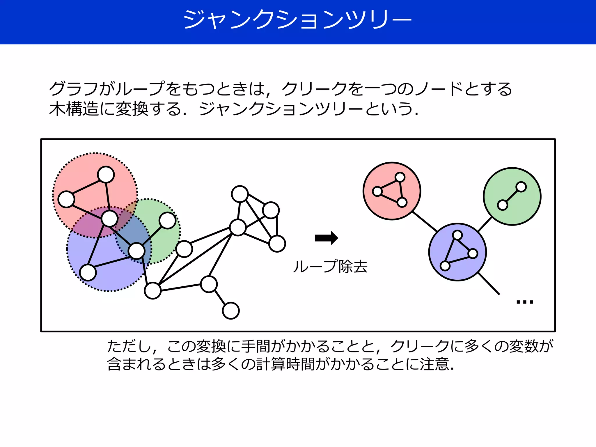 ジャンクションツリー
グラフがループをもつときは，クリークを一つのノードとする
木構造に変換する．ジャンクションツリーという．
…
ループ除去
ただし，この変換に手間がかかることと，クリークに多くの変数が
含まれるときは多くの計算時間がかかることに注意．
 