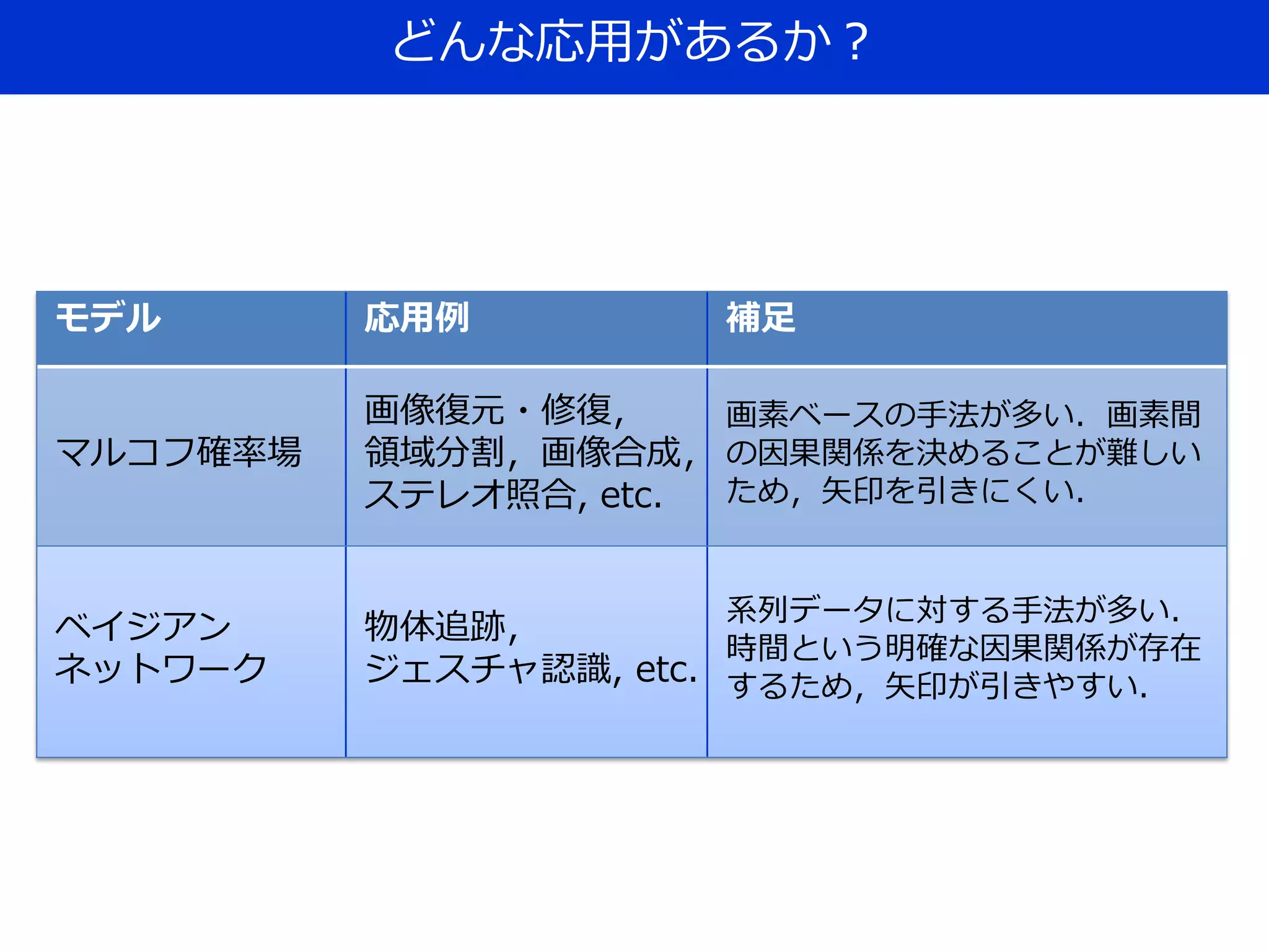どんな応用があるか？
モデル 応用例 補足
マルコフ確率場
画像復元・修復，
領域分割，画像合成，
ステレオ照合, etc.
画素ベースの手法が多い．画素間
の因果関係を決めることが難しい
ため，矢印を引きにくい．
ベイジアン
ネットワーク
物体追跡，
ジェスチャ認識, etc.
系列データに対する手法が多い．
時間という明確な因果関係が存在
するため，矢印が引きやすい．
 
