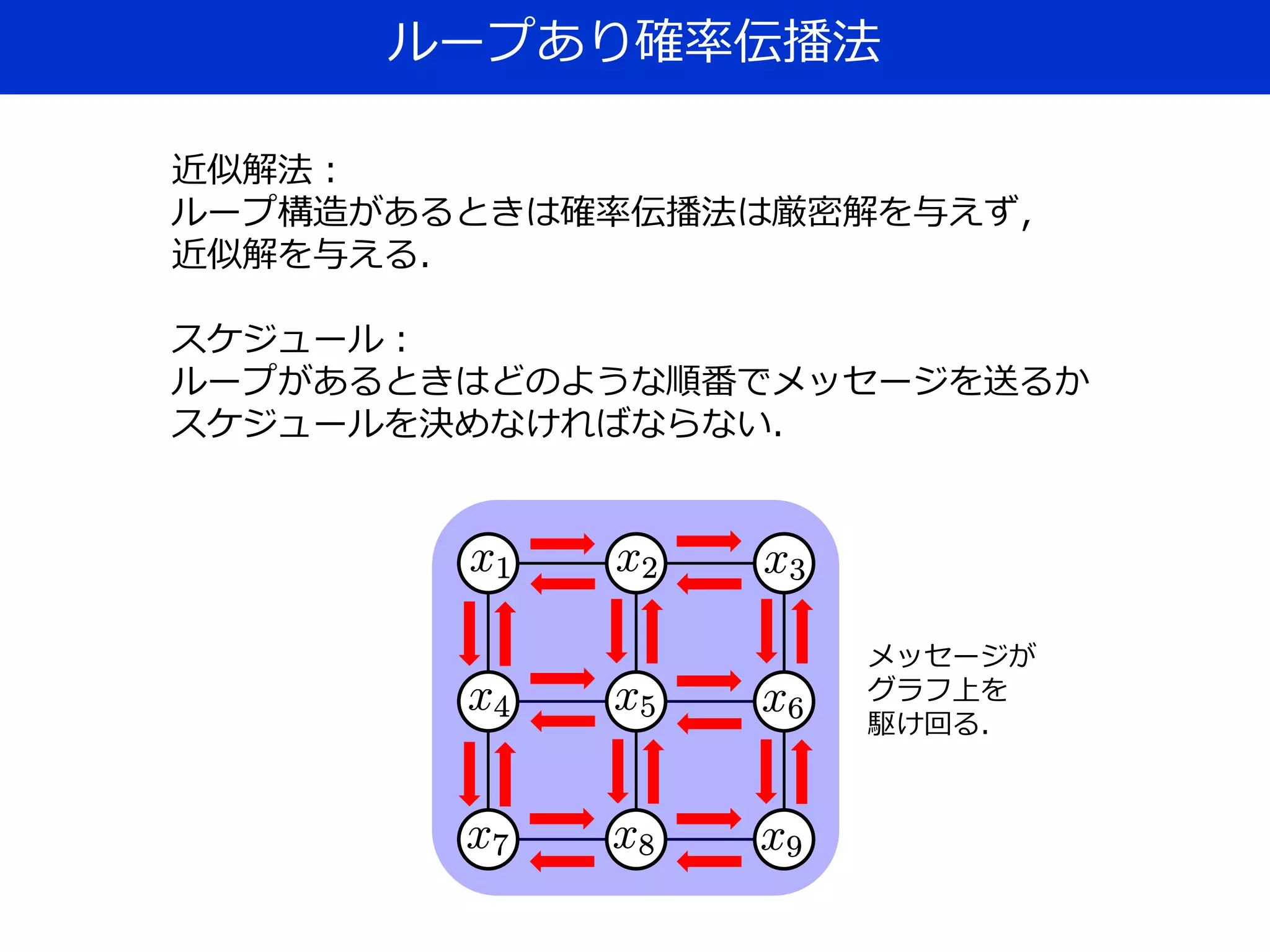 ループあり確率伝播法
近似解法：
ループ構造があるときは確率伝播法は厳密解を与えず，
近似解を与える．
スケジュール：
ループがあるときはどのような順番でメッセージを送るか
スケジュールを決めなければならない．
メッセージが
グラフ上を
駆け回る．
 