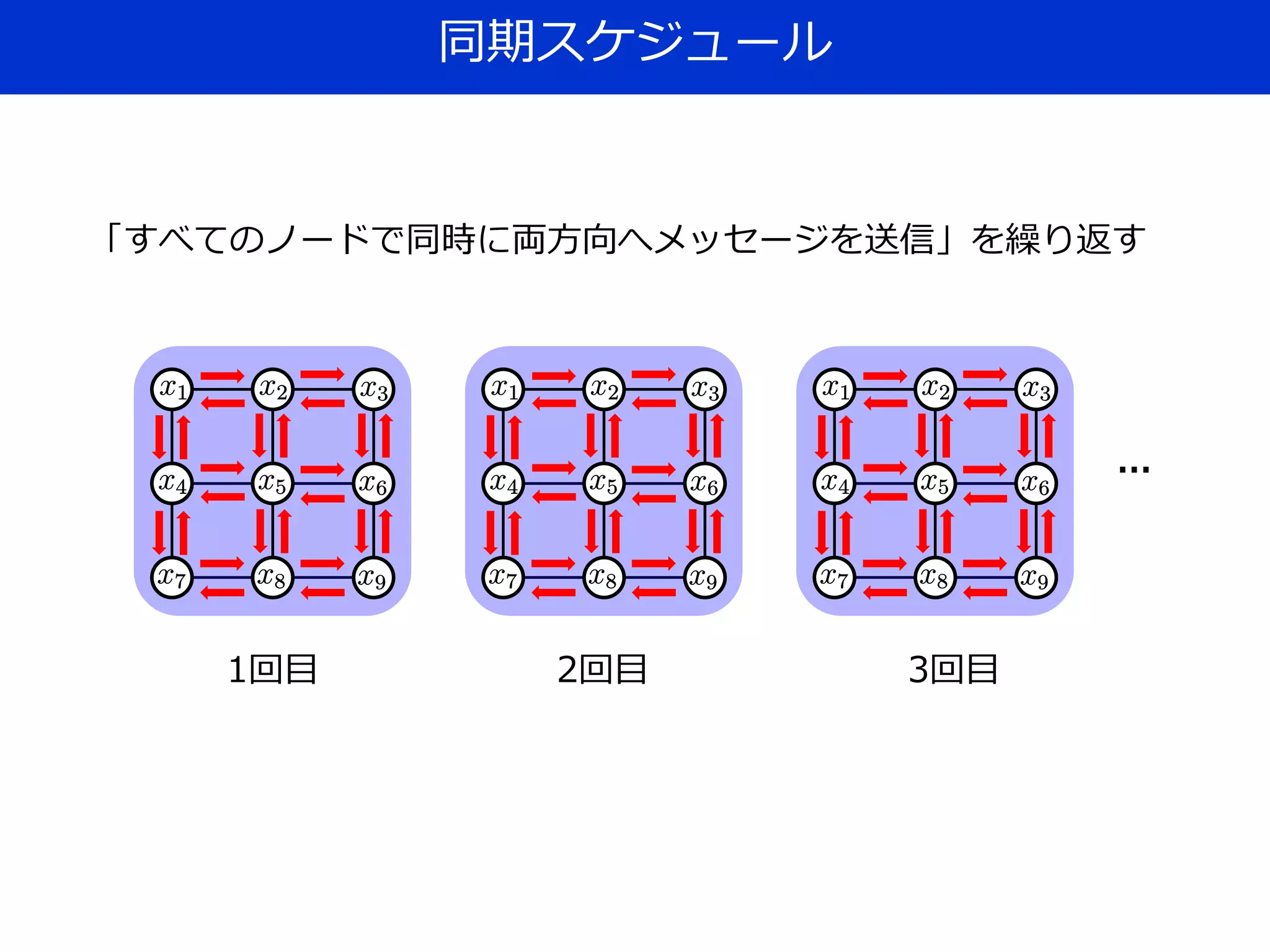 同期スケジュール
「すべてのノードで同時に両方向へメッセージを送信」を繰り返す
…
1回目 2回目 3回目
 