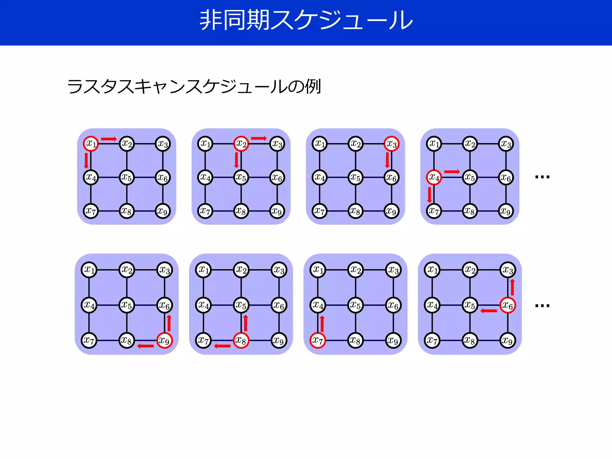 非同期スケジュール
…
…
ラスタスキャンスケジュールの例
 
