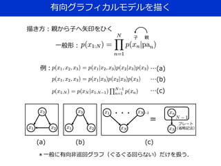 有向グラフィカルモデルを描く
一般形：
描き方：親から子へ矢印をひく
・・・
=
親子
例：
プレート
（省略記法）
…(a)
…(b)
…(c)
(a) (b) (c)
＊一般に有向非巡回グラフ（ぐるぐる回らない）だけを扱う．
 
