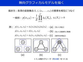 無向グラフィカルモデルを描く
描き方：各項の変数集合 の要素を相互につなぐ
例： …(a)
…(b)
…(c)
(a) (b)
一般形：
(c)
（互いに独立）
（互いに直接的に関連）
（条件付き独立）
＊ は極大クリーク（青点線）をつくる
 