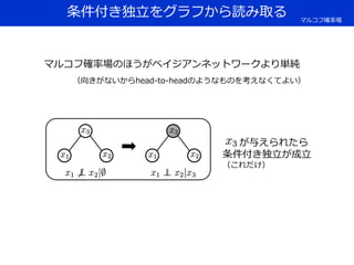 条件付き独立をグラフから読み取る マルコフ確率場
マルコフ確率場のほうがベイジアンネットワークより単純
（向きがないからhead-to-headのようなものを考えなくてよい）
が与えられたら
条件付き独立が成立
（これだけ）
 