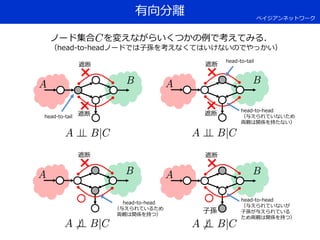 有向分離
遮断
遮断
×
×
遮断
遮断
×
×
遮断
×
遮断
×
ベイジアンネットワーク
ノード集合 を変えながらいくつかの例で考えてみる．
（head-to-headノードでは子孫を考えなくてはいけないのでやっかい）
子孫
head-to-tail
head-to-tail
head-to-head
（与えられていないため
両親は関係を持たない）
head-to-head
（与えられているため
両親は関係を持つ）
head-to-head
（与えられていないが
子孫が与えられている
ため両親は関係を持つ）
 