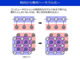 有向から無向へ～モラル化～
コンピュータビジョンの典型的なモデルである下例では，
親が1人しかいないため，単に矢印を取ればよい．
（連鎖グラフ）
 