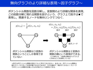 無向グラフのより詳細な表現～因子グラフ～
ポテンシャル関数を因数分解し，変数間のより詳細な関係を表現．
この因数分解に現れる関数を因子という．グラフ上で因子は■で
表現し，関連するノードを無向リンクでつなぐ．
ポテンシャル関数は３変数の
関数ということしか表現でき
ていない
ポテンシャル関数は２変数の
関数の積という表現ができる．
（この例では，３変数の関係はペアワイズ
に決まることを表現している）
因子 因子 因子
＊因子はポテンシャル関数の別名ぐらいに考えておけばよい．あるいは，ポテンシャル関数は
極大クリークに対して本来定義するものであるが，それを緩めて（極大がつかない）クリーク
でポテンシャル関数を定義したものが因子という説明もできる．
因子ノード
 