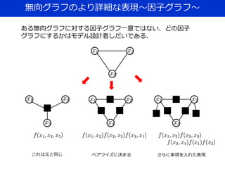 無向グラフのより詳細な表現～因子グラフ～
ある無向グラフに対する因子グラフ一意ではない．どの因子
グラフにするかはモデル設計者しだいである．
これは元と同じ ペアワイズに決まる さらに単項を入れた表現
 