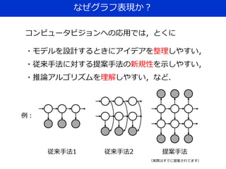 なぜグラフ表現か？
従来手法1 従来手法2 提案手法
コンピュータビジョンへの応用では，とくに
・モデルを設計するときにアイデアを整理しやすい，
・従来手法に対する提案手法の新規性を示しやすい，
・推論アルゴリズムを理解しやすい，など．
例：
（実際はすでに提案されてます）
 