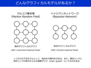 どんなグラフィカルモデルがあるか？
マルコフ確率場
（Markov Random Field）
ベイジアンネットワーク
（Bayesian Network）
＊これらの下位モデルとして，有向木や無向木がある．また，無向リンクと
有向リンクの両方からなる連鎖グラフ（chain graph）というものもある．
無向グラフィカルグラフ 有向グラフィカルグラフ
UGM: Undirected Graphical Model DGM: Directed Graphical Model
 