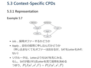 5.3 Context-Specific CPDs
5.3.1 Representation
Example 5.7
Job ... 採用オファーするかどうか
Apply ... 会社の採用に申し込んだかどうか
（申し込まなくてもオファーは出せるが，SATもLetterもみれ
ない）
リクルータは，LetterよりもSATを先にみる,
もし，SATが低ければLetterを見て採用を決める
つまり，P(J∣a , s , l ) = P(J∣a , s , l )1 1 1 1 1 0
 