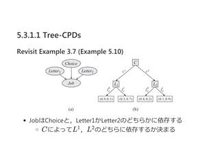 5.3.1.1 Tree-CPDs
Revisit Example 3.7 (Example 5.10)
JobはChoiceと，Letter1かLetter2のどちらかに依存する
CによってL ，L のどちらに依存するか決まる1 2
 