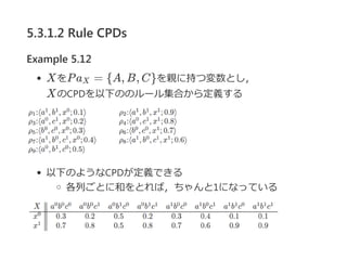 5.3.1.2 Rule CPDs
Example 5.12
XをPa = {A, B, C}を親に持つ変数とし，
XのCPDを以下ののルール集合から定義する
以下のようなCPDが定義できる
各列ごとに和をとれば，ちゃんと1になっている
X
 