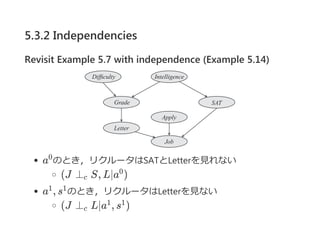 5.3.2 Independencies
Revisit Example 5.7 with independence (Example 5.14)
a のとき，リクルータはSATとLetterを見れない
(J ⊥ S, L∣a )
a , s のとき，リクルータはLetterを見ない
(J ⊥ L∣a , s )
0
c
0
1 1
c
1 1
 