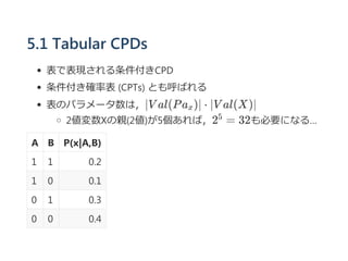 5.1 Tabular CPDs
表で表現される条件付きCPD
条件付き確率表 ﴾CPTs﴿ とも呼ばれる
表のパラメータ数は，∣V al(Pa )∣ ⋅ ∣V al(X)∣
2値変数Xの親﴾2値﴿が5個あれば，2 = 32も必要になる…
A B P﴾x|A,B﴿
1 1 0.2
1 0 0.1
0 1 0.3
0 0 0.4
x
5
 