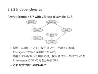 5.3.2 Independencies
Revisit Example 5.7 with CSI-sep (Example 5.18)
採用に応募していて，採用オファーが出ていれば，
Intelligenceである確率は上がるが，
応募していなかった場合では，採用オファーが出ていても
Intteligenceについて何も分からない．
これを定式化出来ないか？
 